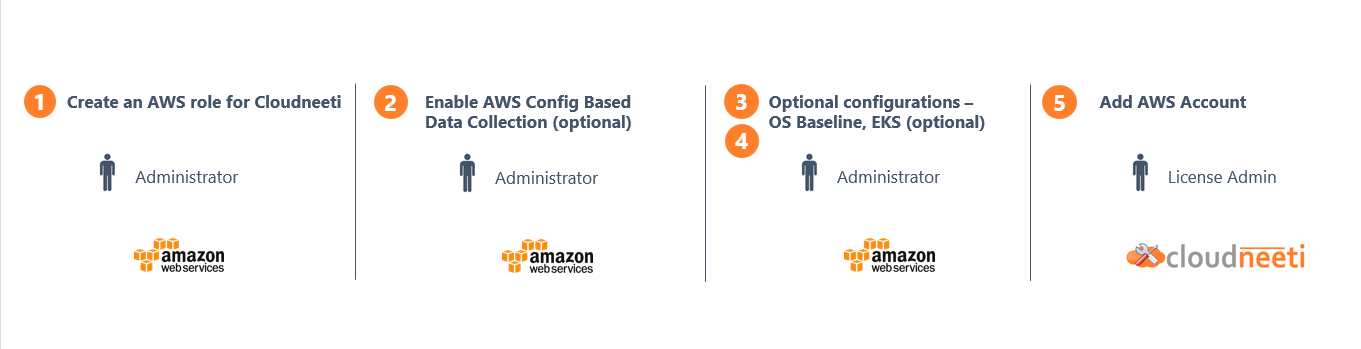 AWS Overview