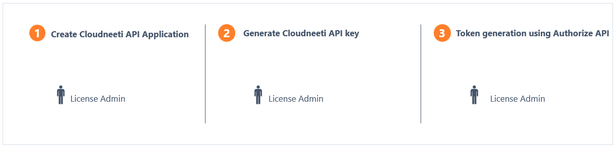 Cloudneeti API Access Overview