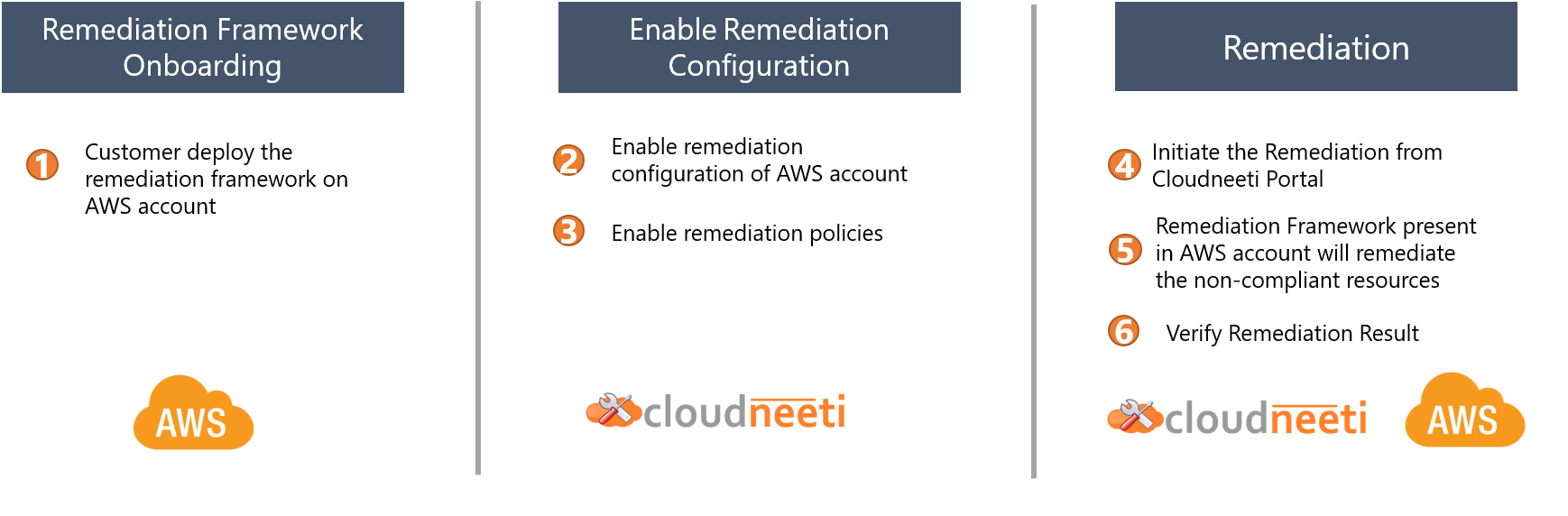 Remediation of AWS Resources