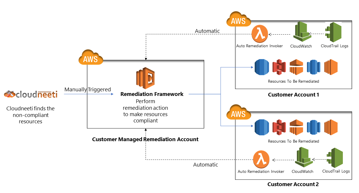 Multi Account Remediation