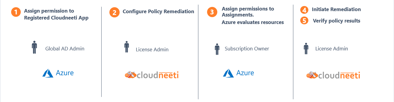 Remediation of Azure Resources