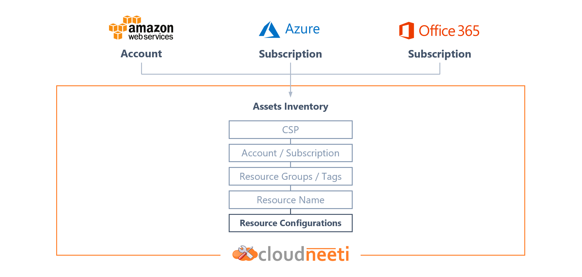 Assets Inventory