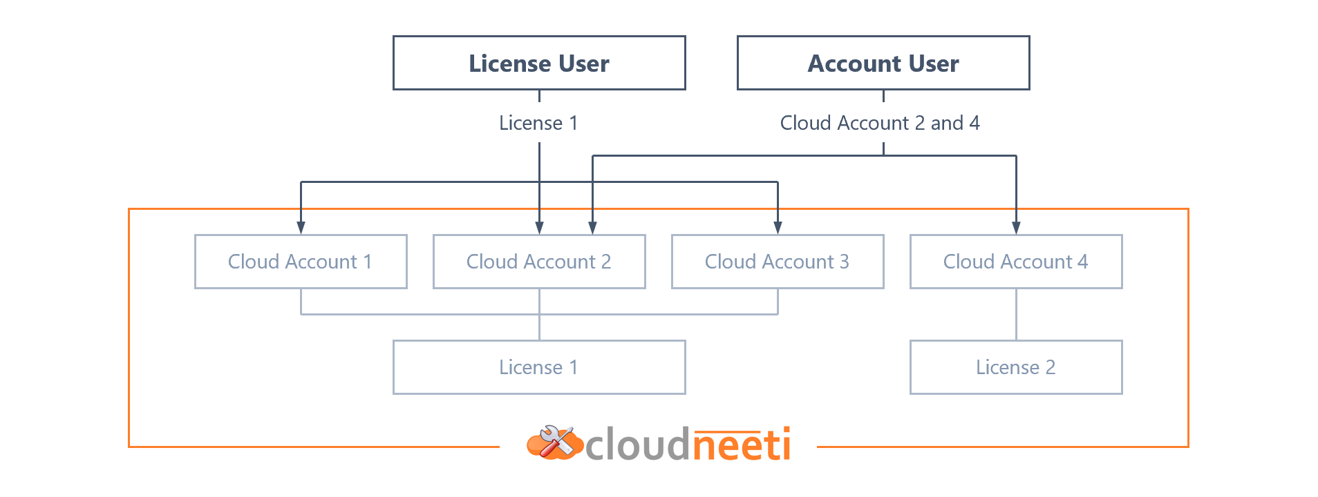 Access Permissions