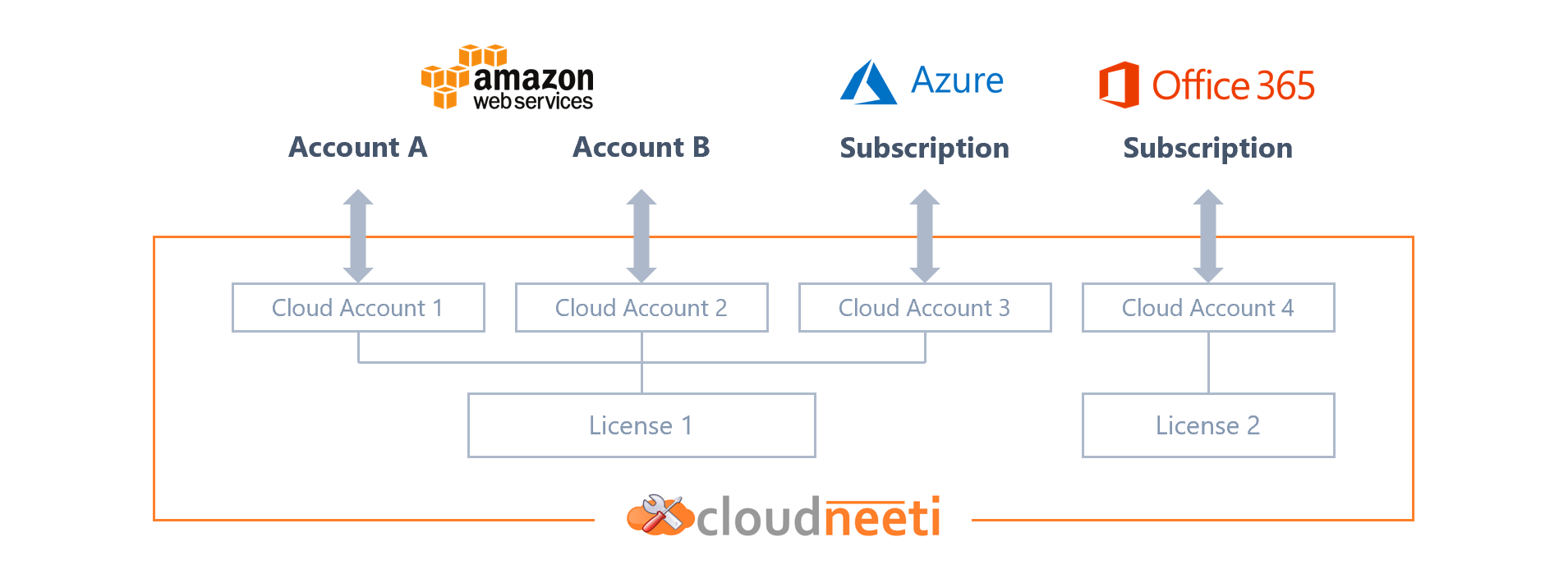 Cloud Accounts