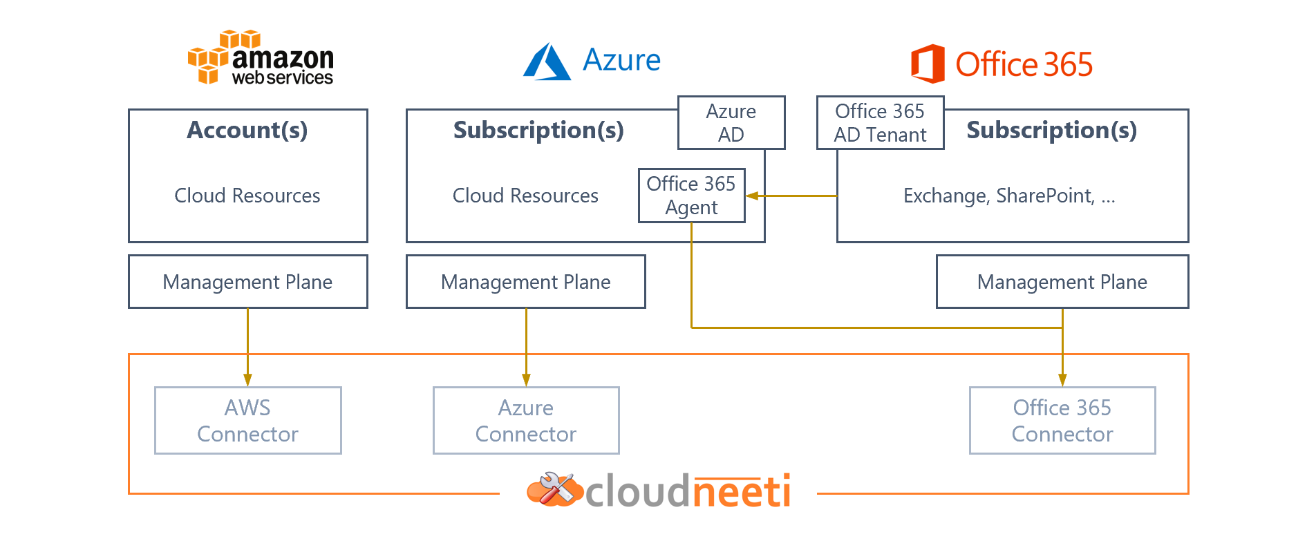 Cloud Connectors