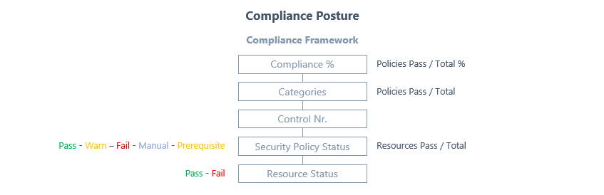 Compliance Posture