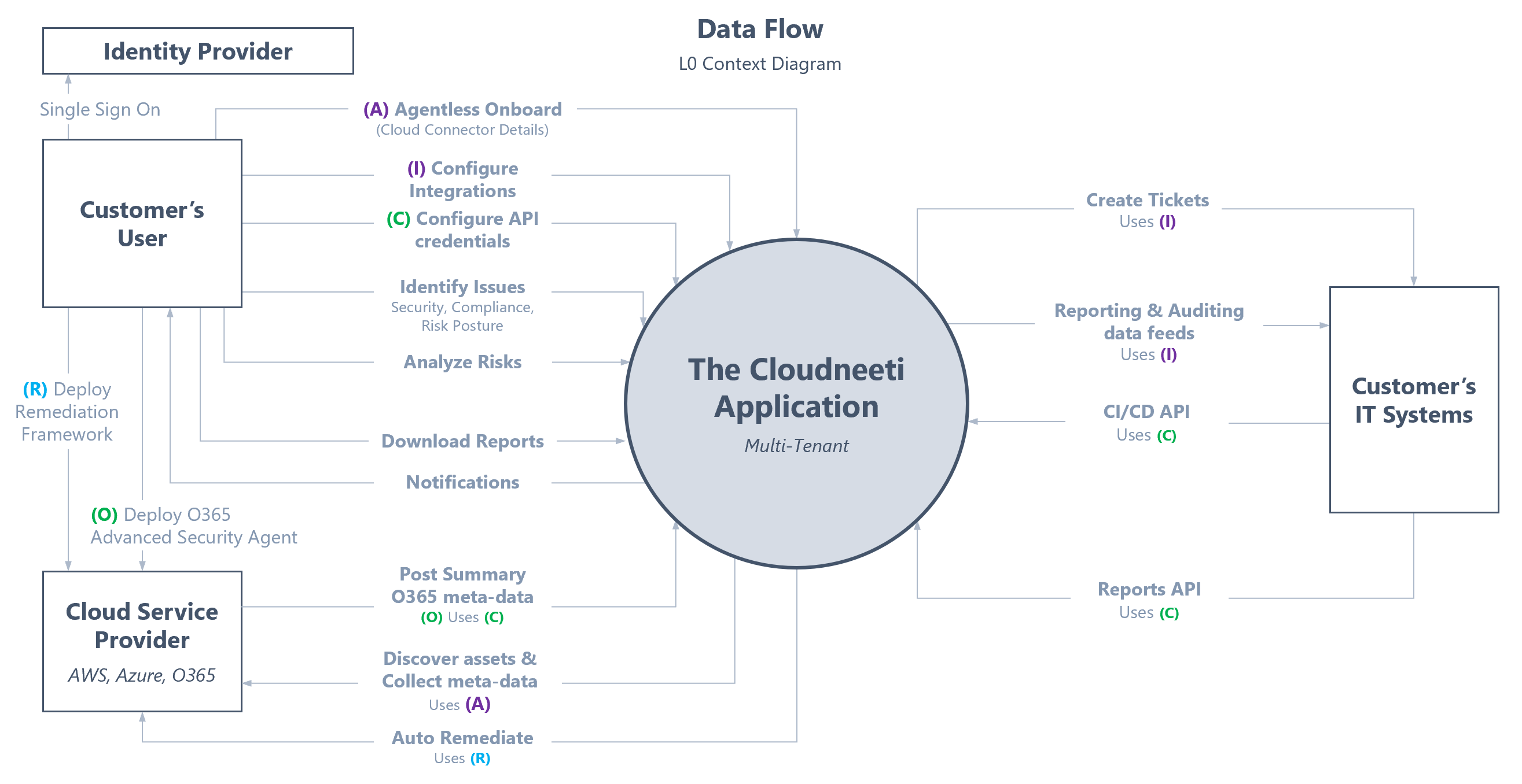 Data Flow