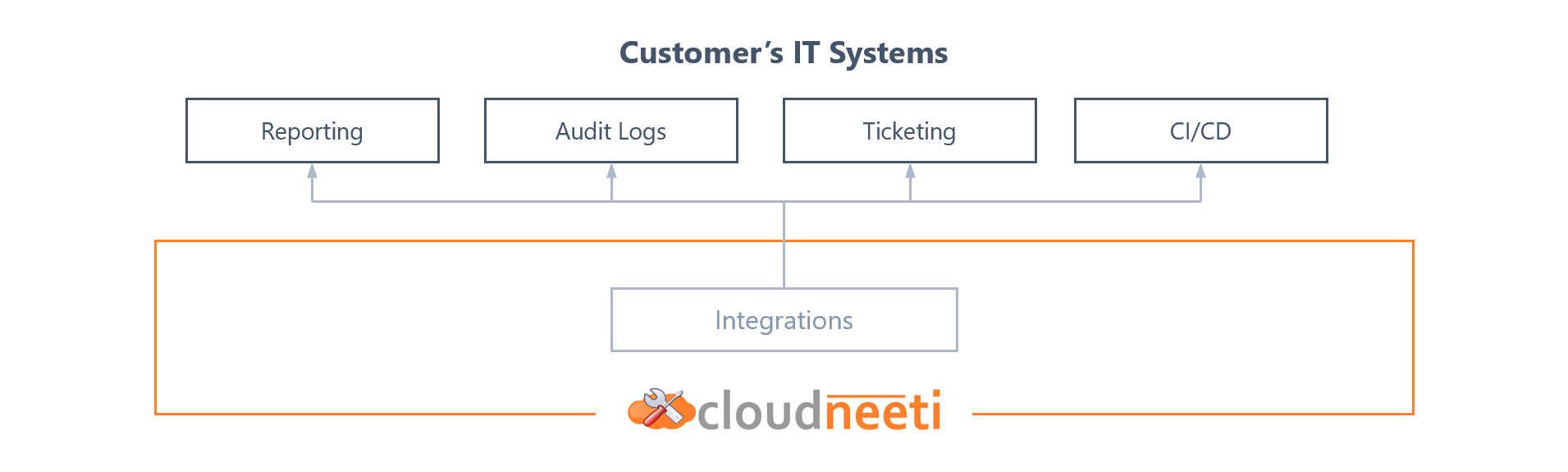 Integrations