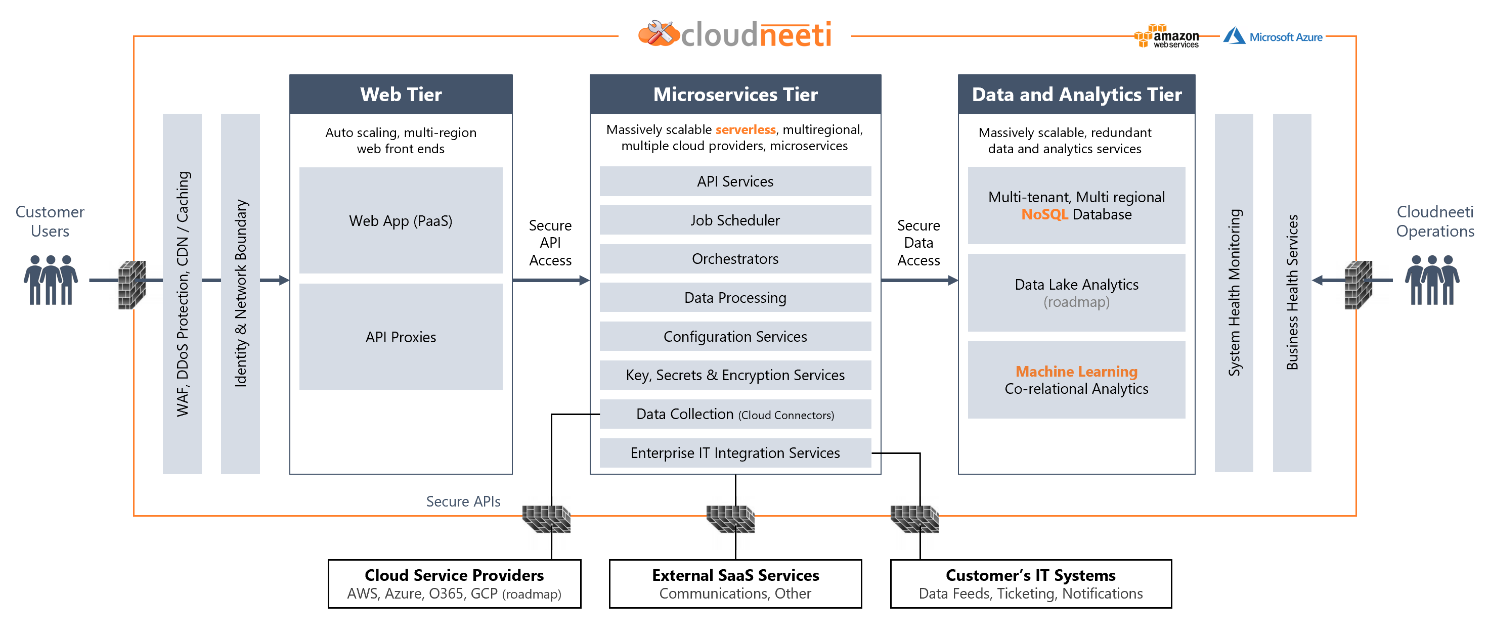 Platform Architecture