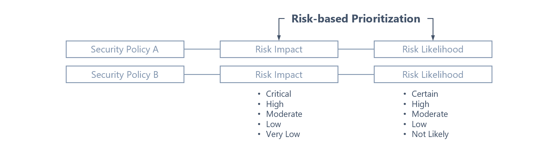 Risk Posture