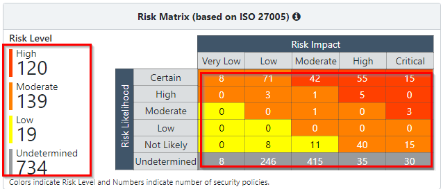 Risk Posture