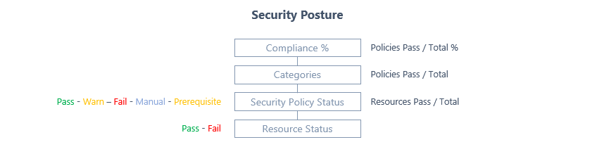 Security Posture