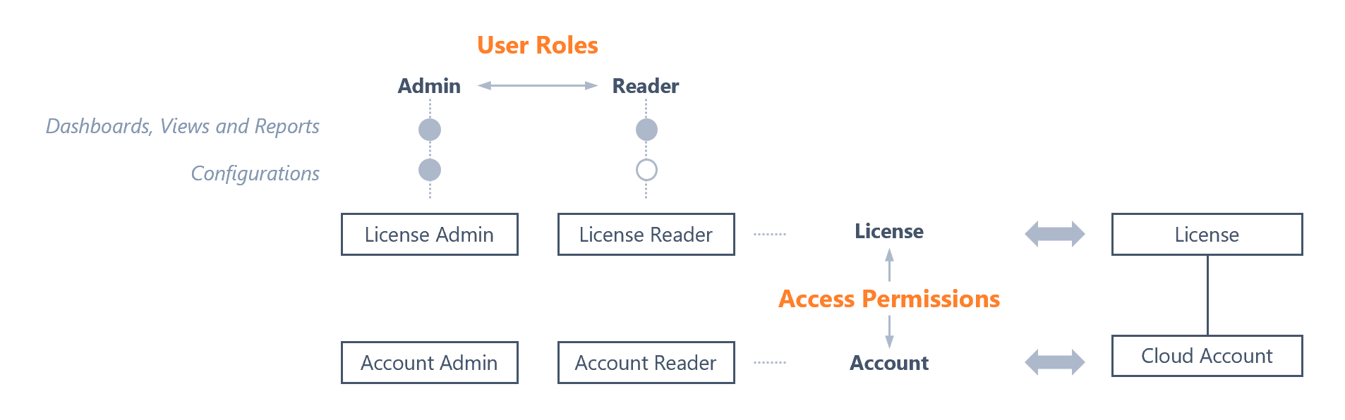 User Roles