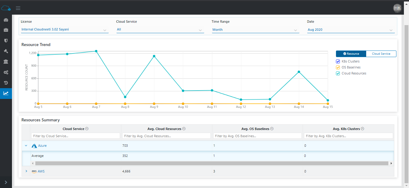 Azure Resources